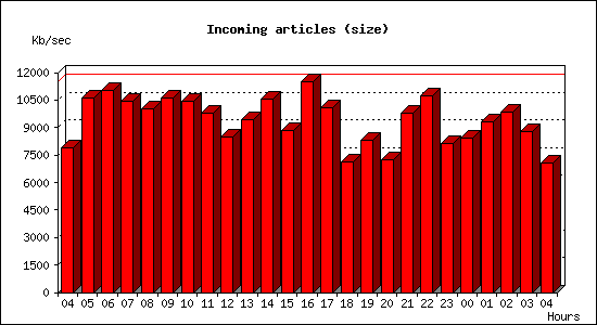 Incoming articles (size)