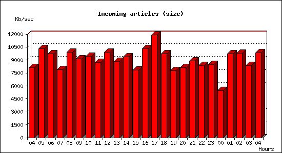 Incoming articles (size)