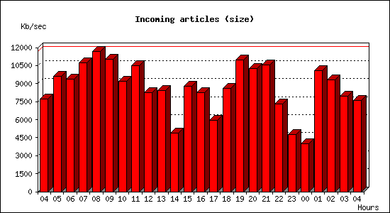 Incoming articles (size)