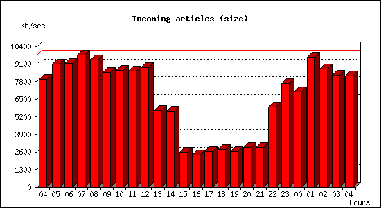 Incoming articles (size)