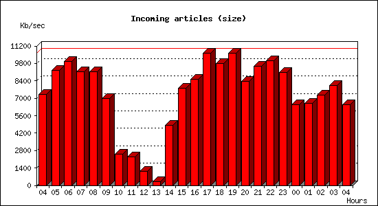 Incoming articles (size)