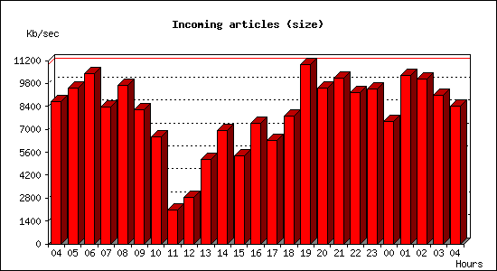 Incoming articles (size)