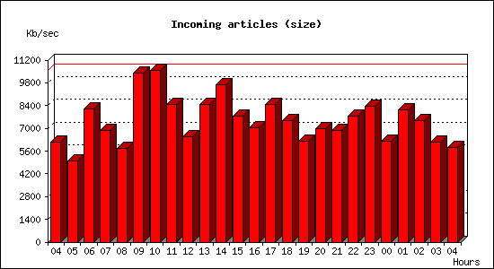 Incoming articles (size)