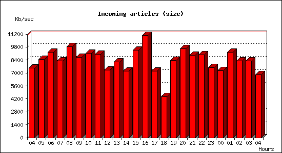 Incoming articles (size)