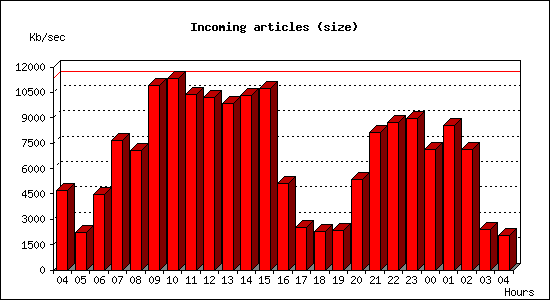 Incoming articles (size)