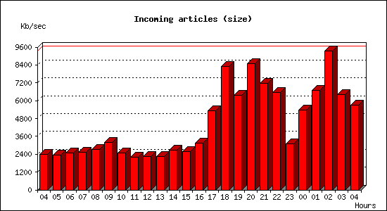 Incoming articles (size)