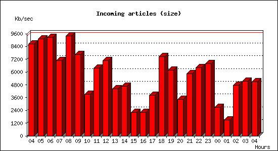 Incoming articles (size)