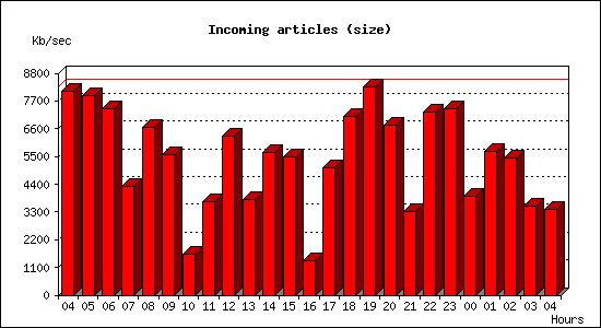 Incoming articles (size)