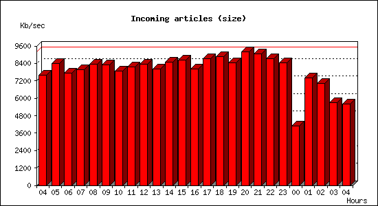 Incoming articles (size)