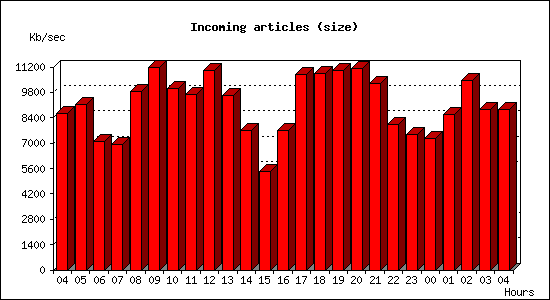 Incoming articles (size)