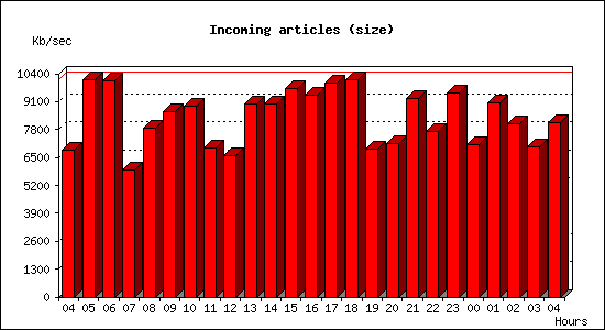 Incoming articles (size)