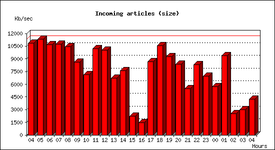 Incoming articles (size)