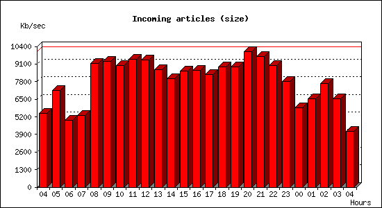 Incoming articles (size)