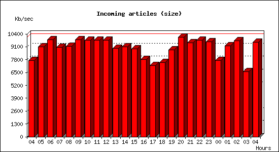 Incoming articles (size)