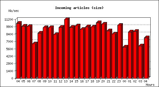 Incoming articles (size)