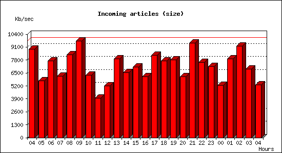 Incoming articles (size)