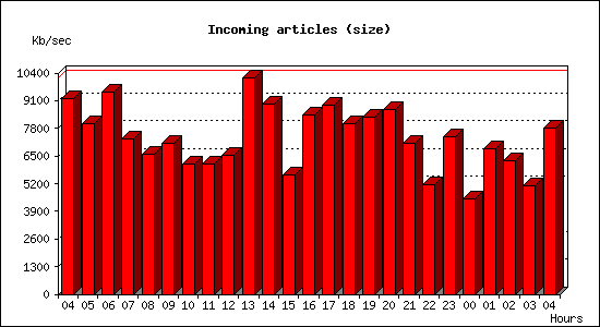 Incoming articles (size)