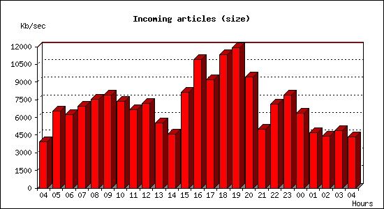 Incoming articles (size)