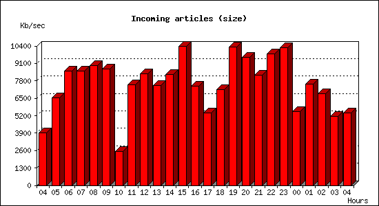 Incoming articles (size)