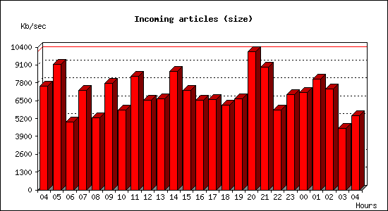 Incoming articles (size)