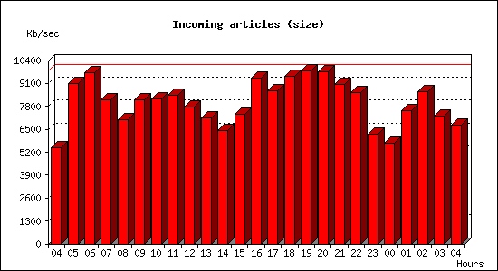 Incoming articles (size)