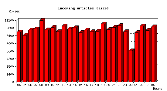 Incoming articles (size)