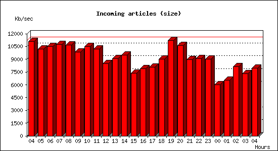 Incoming articles (size)