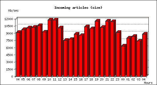 Incoming articles (size)