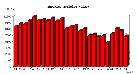 Incoming articles (size)