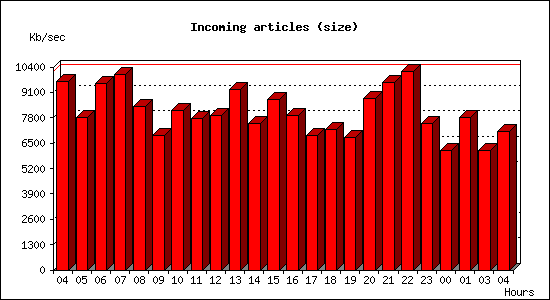 Incoming articles (size)