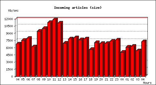 Incoming articles (size)