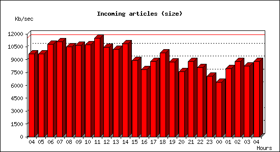 Incoming articles (size)