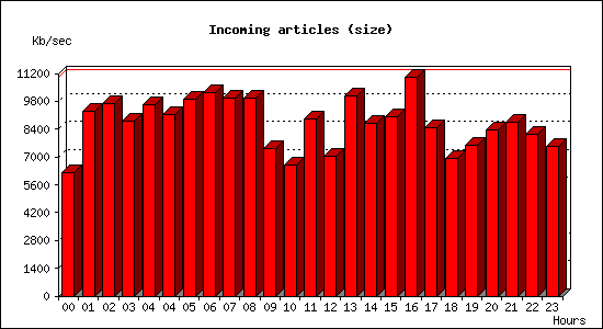 Incoming articles (size)