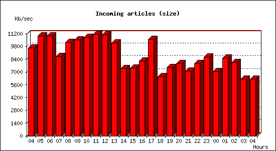 Incoming articles (size)