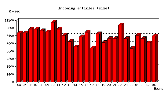 Incoming articles (size)