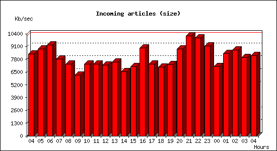 Incoming articles (size)