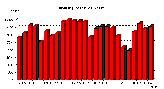 Incoming articles (size)