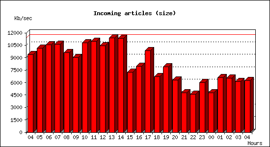 Incoming articles (size)