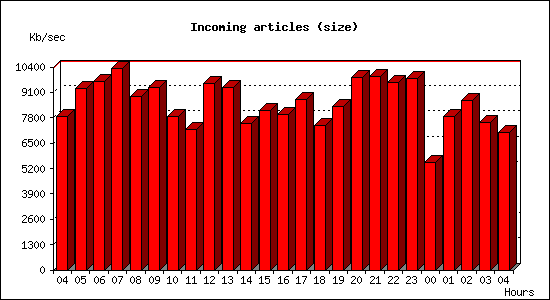 Incoming articles (size)