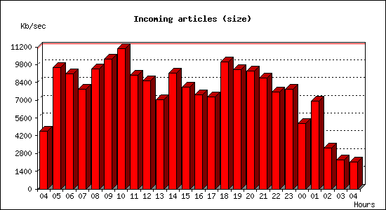 Incoming articles (size)