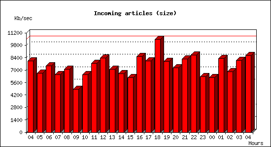 Incoming articles (size)