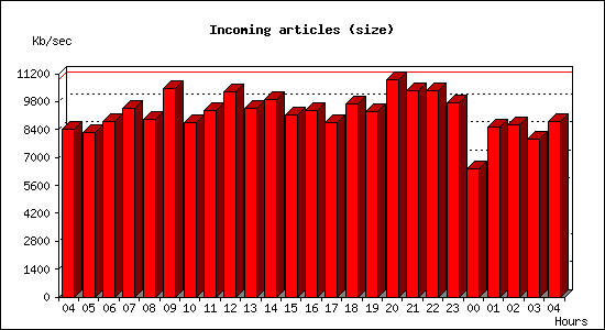 Incoming articles (size)