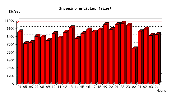 Incoming articles (size)