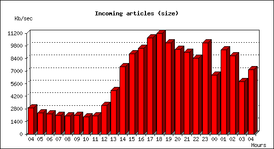 Incoming articles (size)