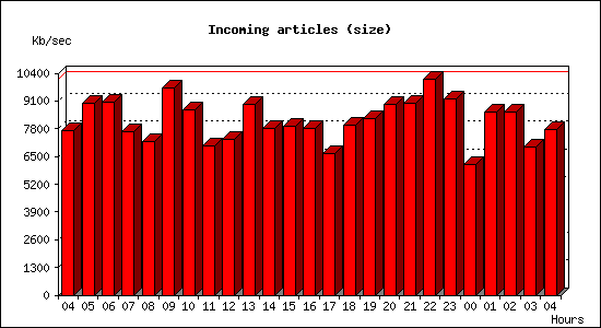 Incoming articles (size)