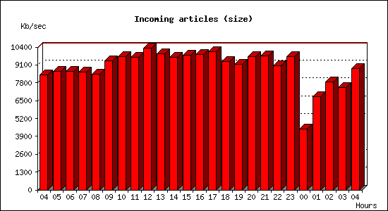 Incoming articles (size)