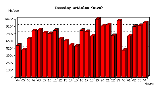 Incoming articles (size)