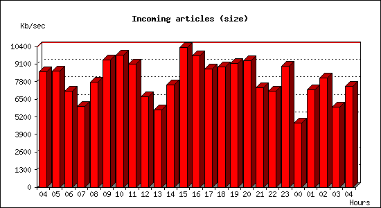 Incoming articles (size)