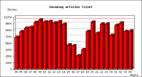 Incoming articles (size)