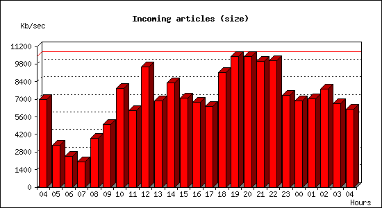 Incoming articles (size)
